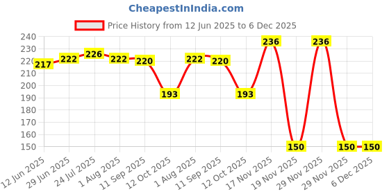 flipkart.com tusmad Egg holder Egg Holder tusmad Price History Graph from 12 Jun 2025 to 6 Dec 2025