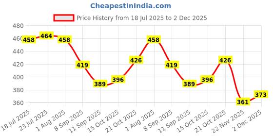 flipkart.com coskira Egg holder Egg Holder coskira Price History Graph from 18 Jul 2025 to 2 Dec 2025