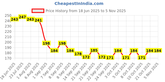 flipkart.com brozen Egg holder Egg Holder brozen Price History Graph from 18 Jun 2025 to 4 Nov 2025