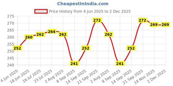 flipkart.com tanlesa Egg holder Egg Holder tanlesa Price History Graph from 4 Jun 2025 to 1 Dec 2025
