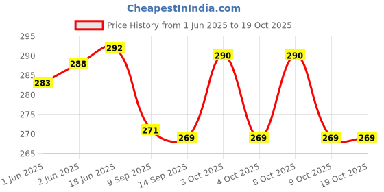 flipkart.com kreps Egg holder Egg Holder kreps Price History Graph from 1 Jun 2025 to 18 Oct 2025