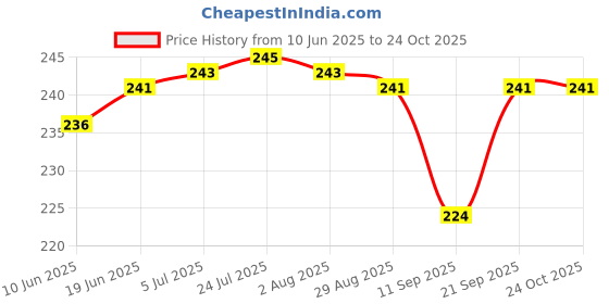 flipkart.com adjo Egg holder Egg Holder adjo Price History Graph from 10 Jun 2025 to 24 Oct 2025