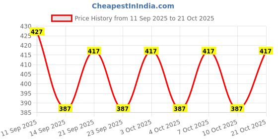 flipkart.com zvonko Egg holder Egg Holder zvonko Price History Graph from 11 Sep 2025 to 21 Oct 2025