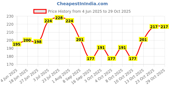 flipkart.com darsi Egg holder Egg Holder darsi Price History Graph from 4 Jun 2025 to 29 Oct 2025