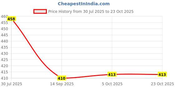 flipkart.com bekner Egg holder Egg Holder bekner Price History Graph from 30 Jul 2025 to 22 Oct 2025