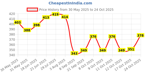 flipkart.com inkulture Egg holder Egg Holder inkulture Price History Graph from 30 May 2025 to 24 Oct 2025