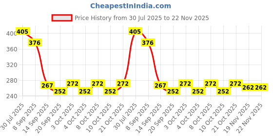flipkart.com tgopit Egg holder Egg Holder tgopit Price History Graph from 30 Jul 2025 to 21 Nov 2025