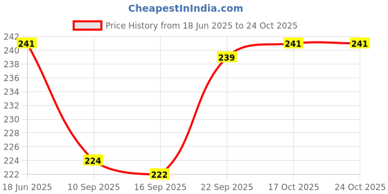 flipkart.com coozico Egg holder Egg Holder coozico Price History Graph from 18 Jun 2025 to 22 Oct 2025