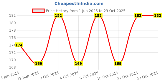 flipkart.com kapwing Egg holder Egg Holder kapwing Price History Graph from 1 Jun 2025 to 23 Oct 2025
