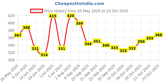 flipkart.com lyna impex Egg holder Egg Holder lyna impex Price History Graph from 20 May 2025 to 23 Oct 2025