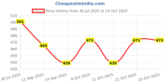 flipkart.com pkmsho Egg holder Egg Holder pkmsho Price History Graph from 30 Jul 2025 to 25 Oct 2025