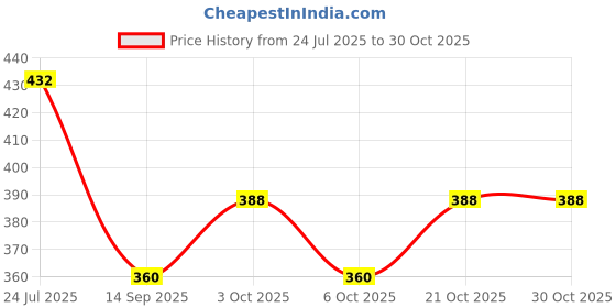 flipkart.com smitex Egg holder Egg Holder smitex Price History Graph from 24 Jul 2025 to 30 Oct 2025