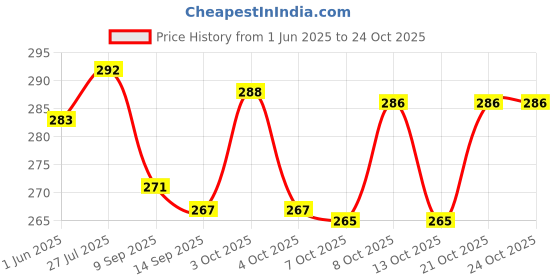 flipkart.com jpdsrn Egg holder Egg Holder jpdsrn Price History Graph from 1 Jun 2025 to 24 Oct 2025