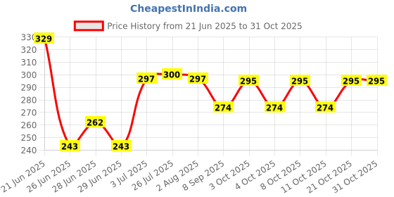 flipkart.com amulakh Egg holder Egg Holder amulakh Price History Graph from 21 Jun 2025 to 30 Oct 2025