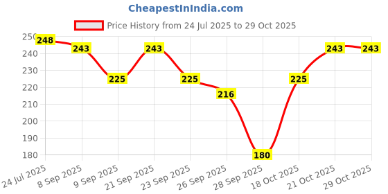 flipkart.com smitex Egg holder Egg Holder smitex Price History Graph from 24 Jul 2025 to 29 Oct 2025