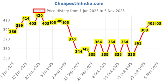 flipkart.com gki poultry Egg holder Egg Holder gki poultry Price History Graph from 1 Jun 2025 to 4 Nov 2025