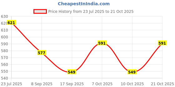 flipkart.com zvonko Egg holder Egg Holder zvonko Price History Graph from 23 Jul 2025 to 21 Oct 2025