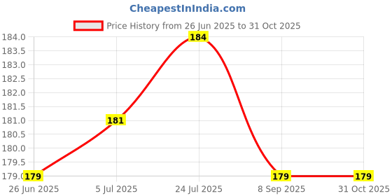 flipkart.com forewild Egg holder Egg Holder forewild Price History Graph from 26 Jun 2025 to 30 Oct 2025