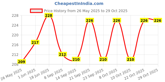 flipkart.com evohouse Egg holder Egg Holder evohouse Price History Graph from 26 May 2025 to 29 Oct 2025