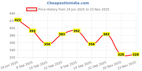 flipkart.com coozico Egg holder Egg Holder coozico Price History Graph from 19 Jun 2025 to 23 Nov 2025
