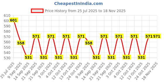 flipkart.com mehakent Egg holder Egg Holder mehakent Price History Graph from 25 Jul 2025 to 18 Nov 2025