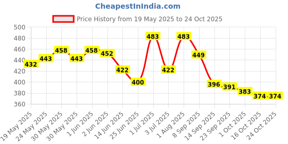 flipkart.com lyna impex Egg holder Egg Holder lyna impex Price History Graph from 19 May 2025 to 23 Oct 2025