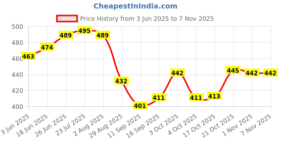 flipkart.com mohak Egg holder Egg Holder mohak Price History Graph from 3 Jun 2025 to 6 Nov 2025