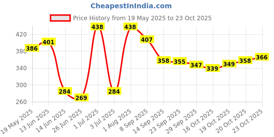 flipkart.com lyna impex Egg holder Egg Holder lyna impex Price History Graph from 19 May 2025 to 23 Oct 2025
