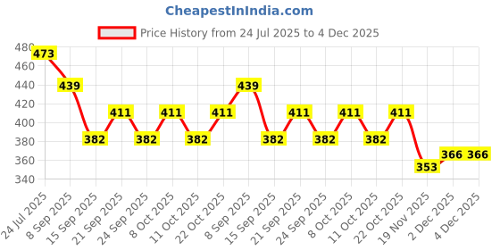 flipkart.com siddivinayak creation Egg holder Egg Holder siddivinayak creation Price History Graph from 24 Jul 2025 to 4 Dec 2025