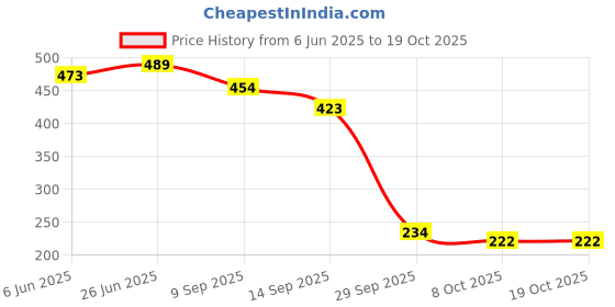 flipkart.com vvg traders Egg holder Egg Holder vvg traders Price History Graph from 6 Jun 2025 to 19 Oct 2025