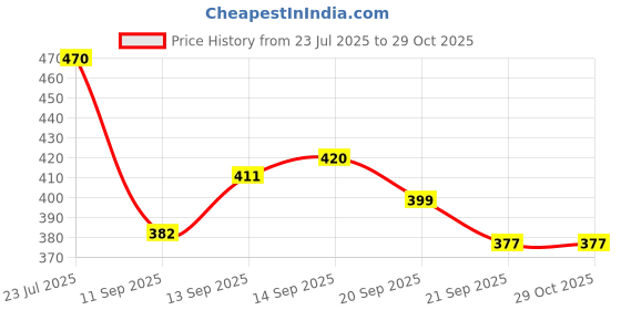 flipkart.com kepzell Egg holder Egg Holder kepzell Price History Graph from 23 Jul 2025 to 29 Oct 2025