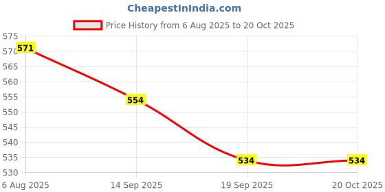 flipkart.com da novira Egg holder Egg Holder da novira Price History Graph from 6 Aug 2025 to 20 Oct 2025
