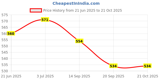 flipkart.com da novira Egg holder Egg Holder da novira Price History Graph from 21 Jun 2025 to 20 Oct 2025