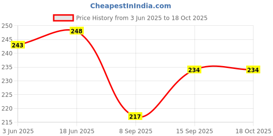 flipkart.com pavityaksh Egg holder Egg Holder pavityaksh Price History Graph from 3 Jun 2025 to 18 Oct 2025