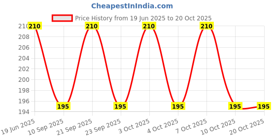 flipkart.com vks trading Egg holder Egg Holder vks trading Price History Graph from 19 Jun 2025 to 20 Oct 2025