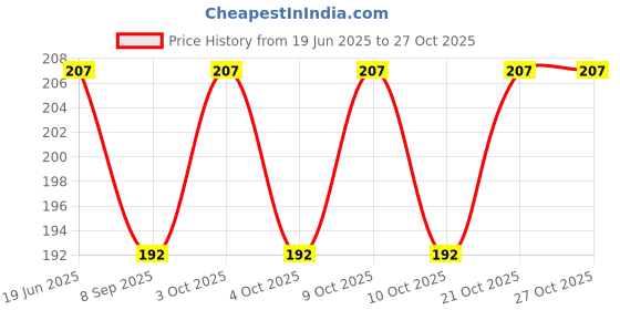 flipkart.com skystar Egg holder Egg Holder skystar Price History Graph from 19 Jun 2025 to 26 Oct 2025