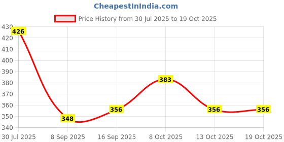 flipkart.com wropzo Egg holder Egg Holder wropzo Price History Graph from 30 Jul 2025 to 18 Oct 2025