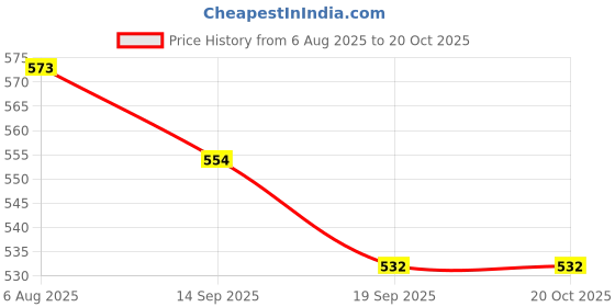 flipkart.com da novira Egg holder Egg Holder da novira Price History Graph from 6 Aug 2025 to 20 Oct 2025