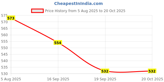 flipkart.com da novira Egg holder Egg Holder da novira Price History Graph from 5 Aug 2025 to 20 Oct 2025