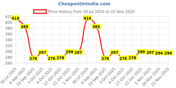flipkart.com tgopit Egg holder Egg Holder tgopit Price History Graph from 30 Jul 2025 to 22 Nov 2025