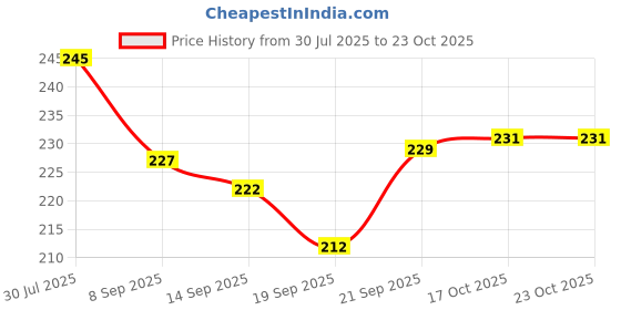 flipkart.com coozico Egg holder Egg Holder coozico Price History Graph from 30 Jul 2025 to 22 Oct 2025