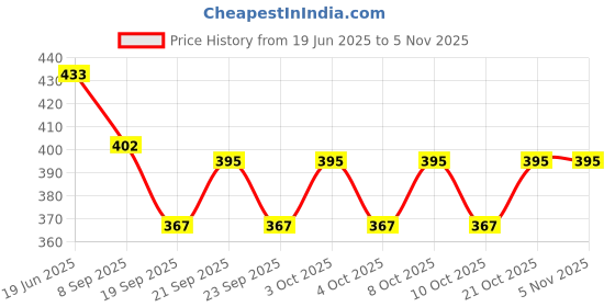 flipkart.com onprix Egg holder Egg Holder onprix Price History Graph from 19 Jun 2025 to 4 Nov 2025