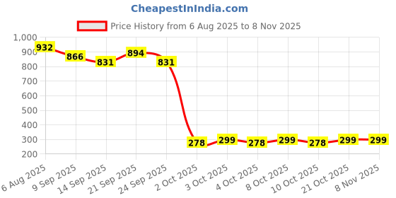 flipkart.com krevia Egg holder Egg Holder krevia Price History Graph from 6 Aug 2025 to 7 Nov 2025