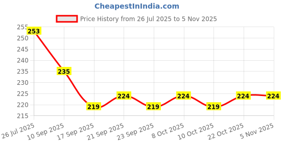 flipkart.com connectwide Egg holder Egg Holder connectwide Price History Graph from 26 Jul 2025 to 3 Nov 2025