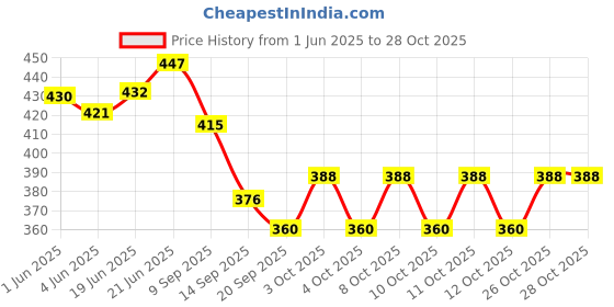 flipkart.com sanvi impex Egg holder Egg Holder sanvi impex Price History Graph from 1 Jun 2025 to 28 Oct 2025