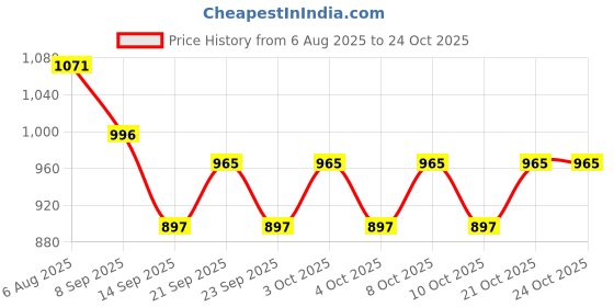 flipkart.com transcento decor Egg holder Egg Holder transcento decor Price History Graph from 6 Aug 2025 to 23 Oct 2025