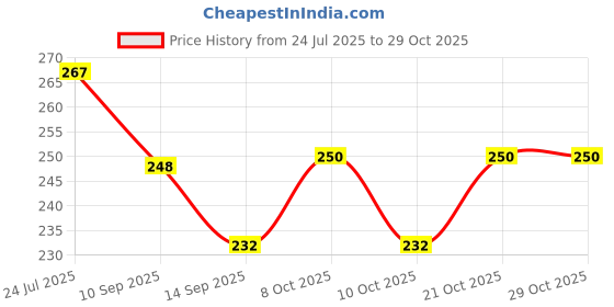 flipkart.com tgopit Egg holder Egg Holder tgopit Price History Graph from 24 Jul 2025 to 29 Oct 2025