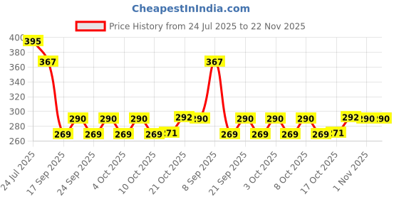 flipkart.com tgopit Egg holder Egg Holder tgopit Price History Graph from 24 Jul 2025 to 22 Nov 2025