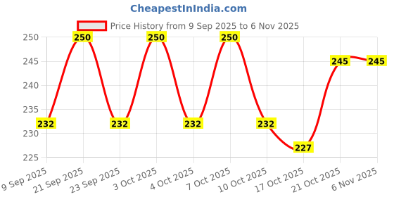 flipkart.com kinzilla Egg holder Egg Holder kinzilla Price History Graph from 9 Sep 2025 to 6 Nov 2025