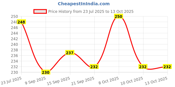 flipkart.com manibam impex Egg holder Egg Holder manibam impex Price History Graph from 23 Jul 2025 to 12 Oct 2025